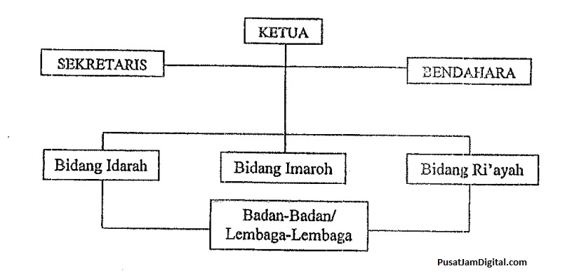 7 Contoh Organisasi Masjid Terlengkap Struktur Takmir And Dkm 0019